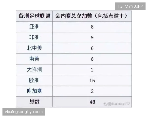 2026世界杯48队12小组赛制如何划分，每组几支球队